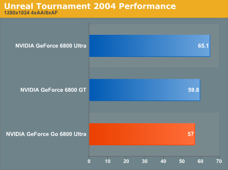 Unreal Tournament 2004 Performance